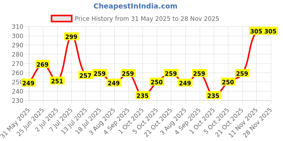 amazon.in clovia Women's Plunge Non Padded Non Wired Bra clovia Price History Graph from 31 May 2025 to 27 Nov 2025