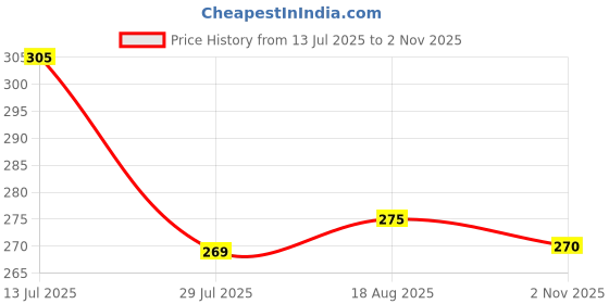 amazon.in clovia Women's Poly Cotton Non Padded Wire Free T-Shirt Bra clovia Price History Graph from 13 Jul 2025 to 2 Nov 2025