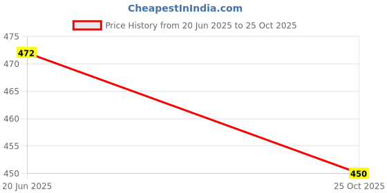 amazon.in clovia Women's Polyamide Bralette Bra clovia Price History Graph from 20 Jun 2025 to 25 Oct 2025