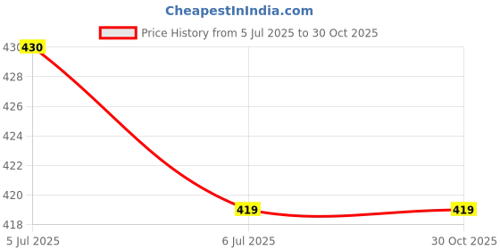 amazon.in clovia Women's Polyamide Impact Padded Non-Wired Sports Bra with Removable Cups clovia Price History Graph from 5 Jul 2025 to 30 Oct 2025