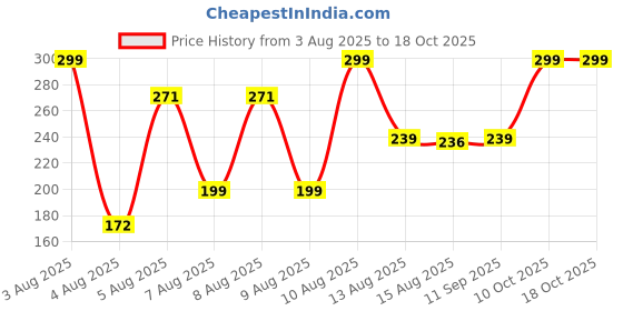 amazon.in clovia Women's Polyamide Medium Waist Outer Elastic Bikini Panty - Black clovia Price History Graph from 3 Aug 2025 to 18 Oct 2025
