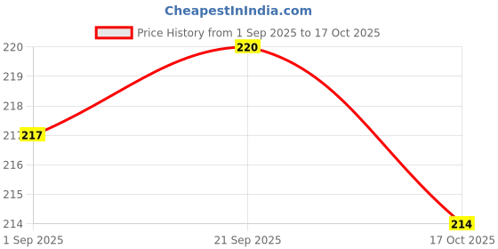 amazon.in clovia Women's Polyamide Regular Geometric Thong Panties clovia Price History Graph from 1 Sep 2025 to 17 Oct 2025