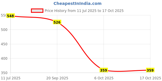 amazon.in clovia Women's Polyamide Solid Lightly Padded Demi Cup Underwired Push-Up Bra - Green clovia Price History Graph from 11 Jul 2025 to 16 Oct 2025