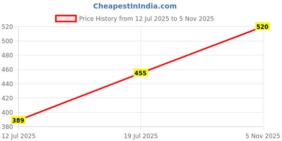 amazon.in clovia Women's Polyamide Solid Padded Full Cup Wire Free Bralette Bra - Light Blue clovia Price History Graph from 12 Jul 2025 to 5 Nov 2025