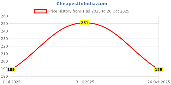 amazon.in clovia Women's Polyamide Thong Panties clovia Price History Graph from 1 Jul 2025 to 26 Oct 2025