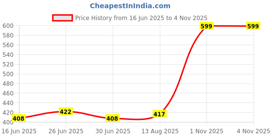 amazon.in clovia Women's Polyamide Wire Free Casual Nursing Bra clovia Price History Graph from 16 Jun 2025 to 4 Nov 2025