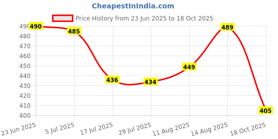 amazon.in clovia Women's Polycotton Solid Casual Style Sleepwear Bottom Pack Of 1 clovia Price History Graph from 23 Jun 2025 to 18 Oct 2025