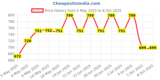 amazon.in clovia Women's Polyester A-Line Standard Length Coat clovia Price History Graph from 5 May 2025 to 8 Oct 2025