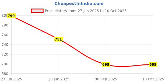 amazon.in Clovia Women's Polyester A-Line Standard Length Coat clovia Price History Graph from 27 Jun 2025 to 9 Oct 2025