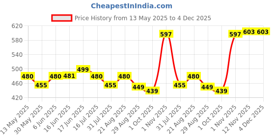 amazon.in clovia Women's Polyester Activewear Ankle Length Slim Tights clovia Price History Graph from 13 May 2025 to 3 Dec 2025