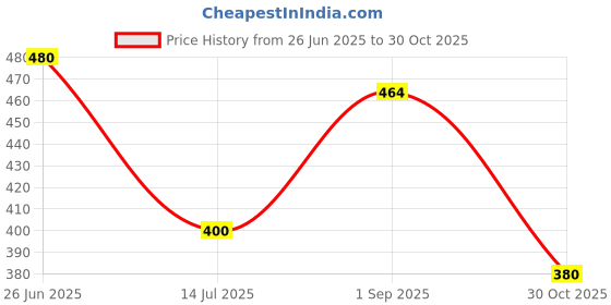 amazon.in clovia Women's Polyester Activewear Ankle Length Sports Tights clovia Price History Graph from 26 Jun 2025 to 30 Oct 2025