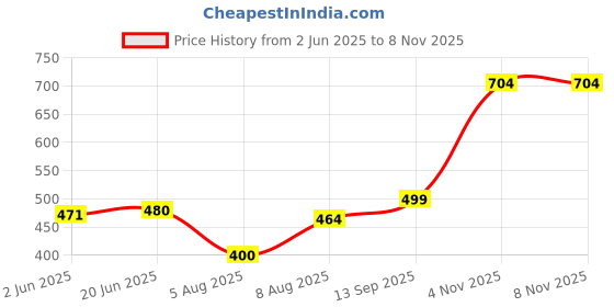 amazon.in clovia Women's Polyester Activewear Ankle Length Sports Tights clovia Price History Graph from 2 Jun 2025 to 7 Nov 2025