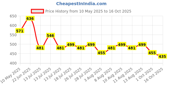 amazon.in clovia Women's Polyester Activewear Ankle Length Tights clovia Price History Graph from 10 May 2025 to 16 Oct 2025