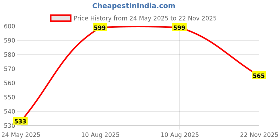 amazon.in clovia Women's Polyester Activewear Ankle Length Tights clovia Price History Graph from 24 May 2025 to 22 Nov 2025