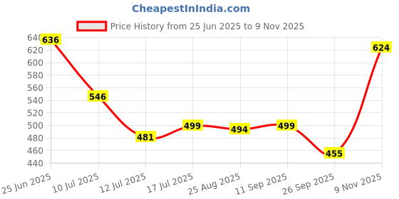 amazon.in clovia Women's Polyester Activewear Ankle Length Tights clovia Price History Graph from 25 Jun 2025 to 9 Nov 2025