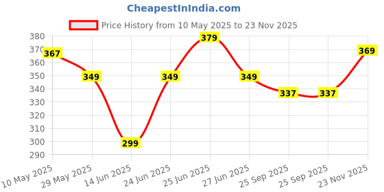 amazon.in Clovia Women's Polyester Activewear Short Sleeve Sports T-Shirt clovia Price History Graph from 10 May 2025 to 23 Nov 2025