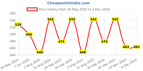 amazon.in clovia Women's Polyester Activewear Sports Ankle Length Printed Tights clovia Price History Graph from 20 May 2025 to 3 Dec 2025