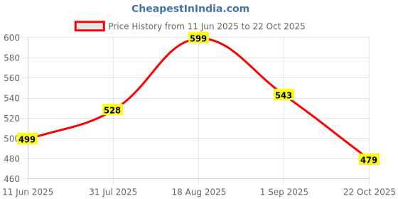 amazon.in clovia Women's Polyester Activewear Sports Ankle Length Printed Tights clovia Price History Graph from 11 Jun 2025 to 22 Oct 2025