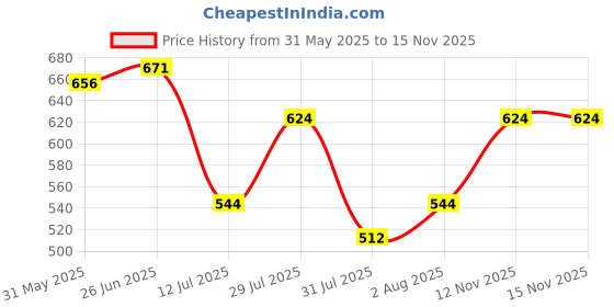 amazon.in clovia Women's Polyester Activewear Sports Tights with Pocket clovia Price History Graph from 31 May 2025 to 12 Nov 2025