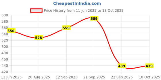 amazon.in clovia Women's Polyester Impact Padded Printed Sports Bra With Removable Cups clovia Price History Graph from 11 Jun 2025 to 18 Oct 2025