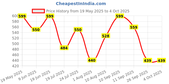 amazon.in Clovia Women's Polyester Impact Padded Printed Sports Bra With Removable Cups clovia Price History Graph from 19 May 2025 to 4 Oct 2025