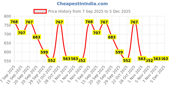 amazon.in clovia Women's Polyester Medium Impact Padded Colourblocked Racerback Sports Bra with Front Zipper (BRS051P05_Grey_L) clovia Price History Graph from 7 Sep 2025 to 5 Dec 2025