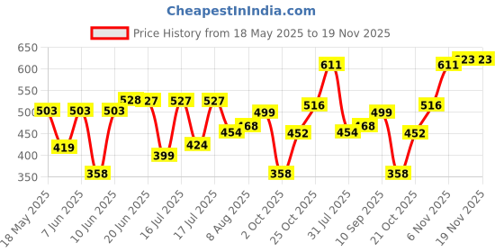amazon.in clovia Women's Polyester Medium Impact Padded Non-Wired Camouflage Print Sports Bra clovia Price History Graph from 18 May 2025 to 18 Nov 2025
