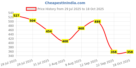 amazon.in clovia Women's Polyester Medium Impact Padded Non-Wired Camouflage Print Sports Bra clovia Price History Graph from 29 Jul 2025 to 18 Oct 2025