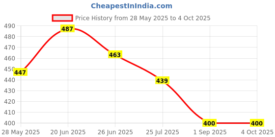 amazon.in clovia Women's Polyester Medium Impact Padded Racerback Sports Bra clovia Price History Graph from 28 May 2025 to 4 Oct 2025