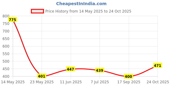 amazon.in clovia Women's Polyester Medium Impact Padded Racerback Sports Bra clovia Price History Graph from 14 May 2025 to 24 Oct 2025