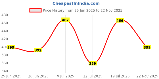 amazon.in clovia Women's Polyester Regular Fit Comfort-Fit Active Text Print T-Shirt with Reflective Sticker clovia Price History Graph from 25 Jun 2025 to 22 Nov 2025