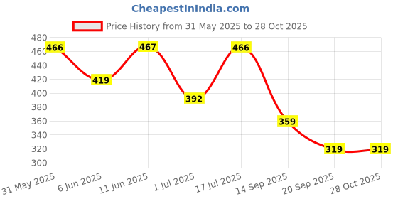 amazon.in clovia Women's Polyester Regular Fit T-Shirt clovia Price History Graph from 31 May 2025 to 28 Oct 2025