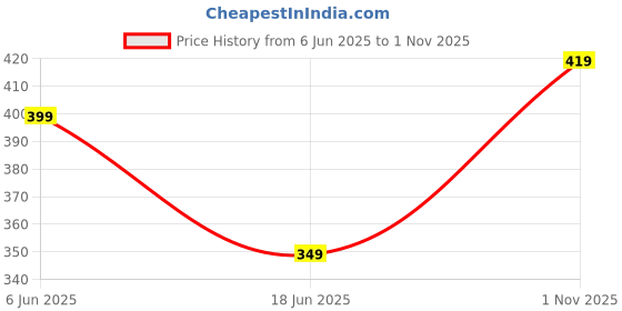 amazon.in clovia Women's Polyester Relaxed Fit T-Shirt clovia Price History Graph from 6 Jun 2025 to 1 Nov 2025