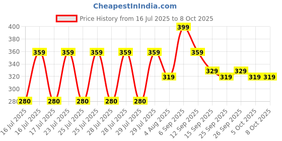 amazon.in Clovia Women's Polyester Slim Fit Top clovia Price History Graph from 16 Jul 2025 to 4 Oct 2025