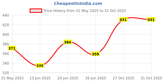 amazon.in clovia Women's Powernet Solid Padded Full Cup Wire Free T-Shirt Bra - Dark Purple in Purple clovia Price History Graph from 31 May 2025 to 31 Oct 2025