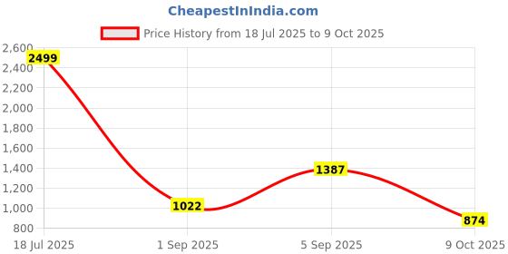 amazon.in clovia Women's Print Me Pretty Layered Maternity Top & Pyjama clovia Price History Graph from 18 Jul 2025 to 9 Oct 2025