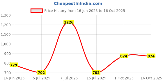 amazon.in clovia Women's Print Me Pretty Layered Maternity Top & Pyjama clovia Price History Graph from 16 Jun 2025 to 16 Oct 2025