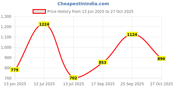 amazon.in clovia Women's Print Me Pretty Layered Maternity Top & Pyjama clovia Price History Graph from 13 Jun 2025 to 27 Oct 2025