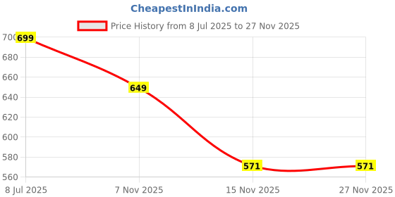 amazon.in clovia Women's Print Me Pretty Top & Solid Pyjama Set in Blue clovia Price History Graph from 8 Jul 2025 to 27 Nov 2025
