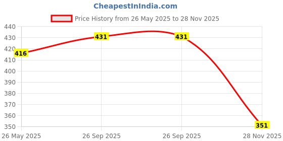 amazon.in clovia Women's Printed Beachdress in Green clovia Price History Graph from 26 May 2025 to 28 Nov 2025