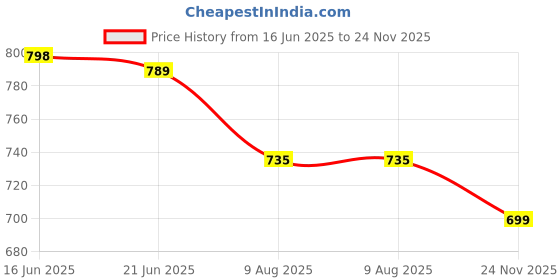 amazon.in clovia Women's Printed Top & Pyjama Set clovia Price History Graph from 16 Jun 2025 to 24 Nov 2025