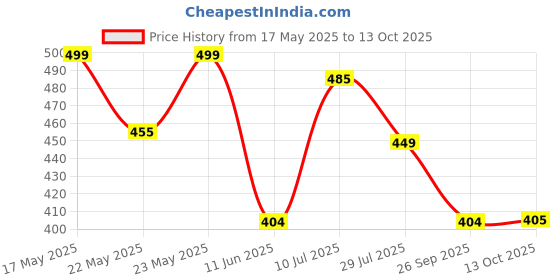 amazon.in clovia Women's Pyjama Bottom (LB0173P01M_Grey_M) clovia Price History Graph from 17 May 2025 to 12 Oct 2025