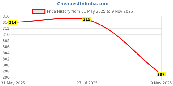amazon.in clovia Women'S Rayon Basic Pyjama-Assorted Color clovia Price History Graph from 31 May 2025 to 9 Nov 2025