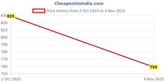amazon.in clovia Women's Rayon Blend Sassy Stripes Button Me Up Shirt & Pajama Set clovia Price History Graph from 2 Oct 2025 to 4 Nov 2025