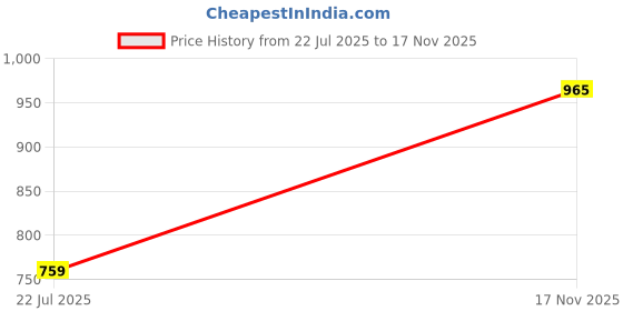 amazon.in clovia Women's Rayon Blend Sassy Stripes Button Me Up Shirt & Pyjama Set clovia Price History Graph from 22 Jul 2025 to 17 Nov 2025