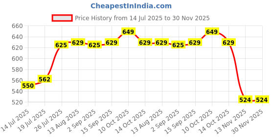 amazon.in clovia Women's Rayon Chic Basic Wide Leg Pyjama In Green clovia Price History Graph from 14 Jul 2025 to 30 Nov 2025
