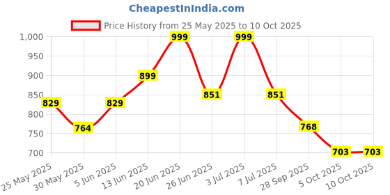 amazon.in clovia Women's Rayon Feeding Pretty Florals Top & Pyjama clovia Price History Graph from 25 May 2025 to 10 Oct 2025
