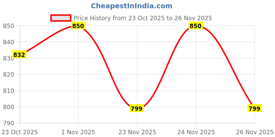 amazon.in clovia Women's Rayon Floral Print Top and Shorts Nightsuit Lounge Set clovia Price History Graph from 23 Oct 2025 to 24 Nov 2025