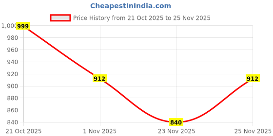 amazon.in clovia Women's Rayon Floral Print Top & Shorts Set in White clovia Price History Graph from 21 Oct 2025 to 25 Nov 2025