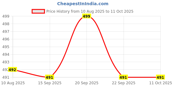 amazon.in clovia Women's Rayon Leaf Print Pyjama In Black clovia Price History Graph from 10 Aug 2025 to 10 Oct 2025